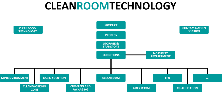 cleanroom-technology-overview
